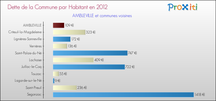 Dette par habitant de la commune en 2012 pour AMBLEVILLE et les communes proches Comparaison de la dette par habitant de la commune en 2012 pour AMBLEVILLE et les communes voisines