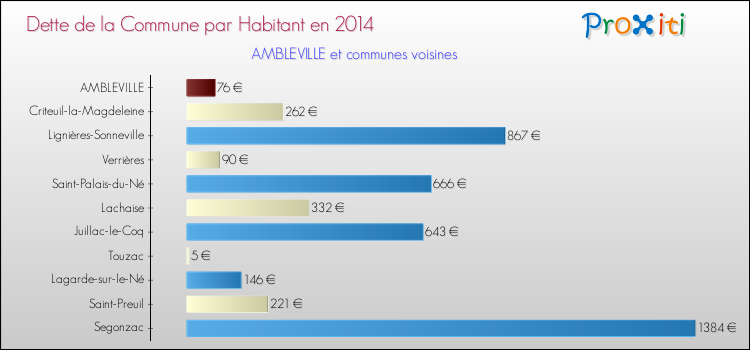 Dette par habitant de la commune en 2014 pour AMBLEVILLE et les communes proches Comparaison de la dette par habitant de la commune en 2014 pour AMBLEVILLE et les communes voisines