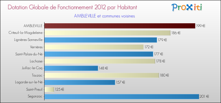 Montant des dotations globales de fonctionnement DGF par Habitant pour AMBLEVILLE et les communes proches Comparaison des des dotations globales de fonctionnement DGF par habitant pour AMBLEVILLE et les communes voisines
