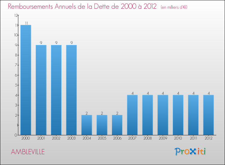 Evolution de l'annuité de la dette pour la commune de AMBLEVILLE de 2000 à 2012 Annuités de la dette pour AMBLEVILLE de 2000 à 2012