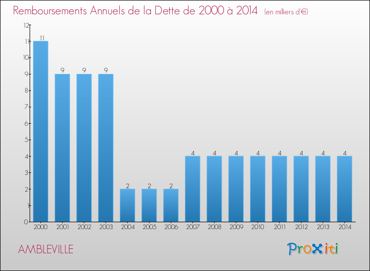 Evolution de l'annuité de la dette pour la commune de AMBLEVILLE de 2000 à 2014 Annuités de la dette pour AMBLEVILLE de 2000 à 2014
