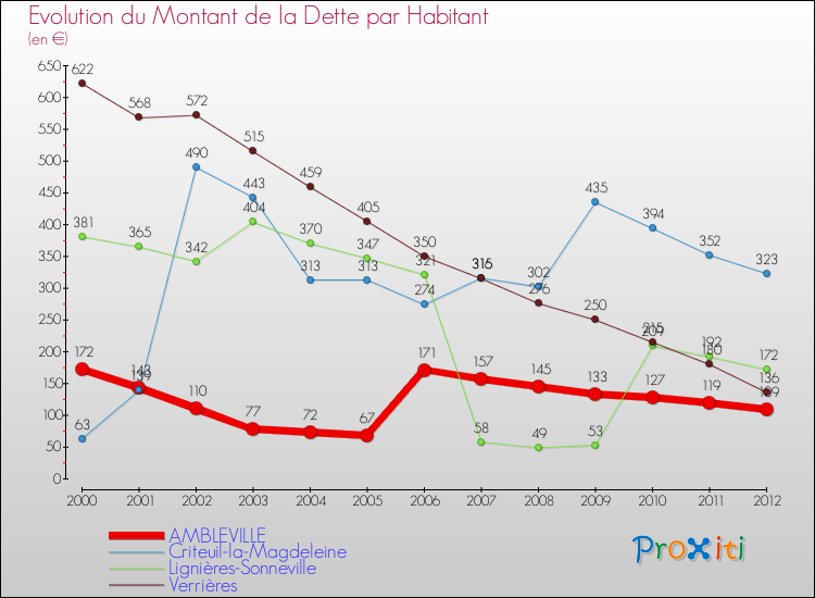 Evolution de la dette par habitant pour la commune de AMBLEVILLE et les communes proches de 2000 à 2012 Comparaison de la dette par habitant pour AMBLEVILLE et les communes voisines de 2000 à 2012