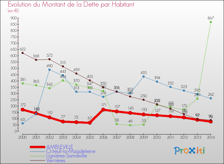 Evolution de la dette par habitant pour la commune de AMBLEVILLE et les communes proches de 2000 à 2014 Comparaison de la dette par habitant pour AMBLEVILLE et les communes voisines de 2000 à 2014