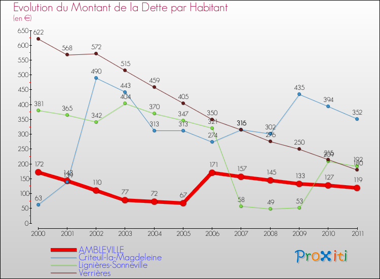 Evolution de la dette par habitant pour la commune de AMBLEVILLE et les communes proches Comparaison de la dette par habitant pour AMBLEVILLE et les communes voisines