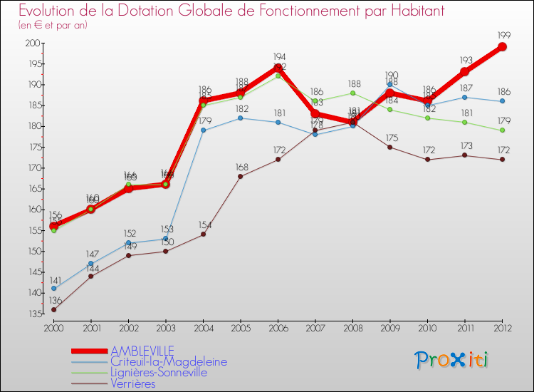 Evolution et montant de la dotation globale de fonctionnement par Habitant pour AMBLEVILLE et les communes proches Comparaison des dotations globales de fonctionnement par habitant pour AMBLEVILLE et les communes voisines