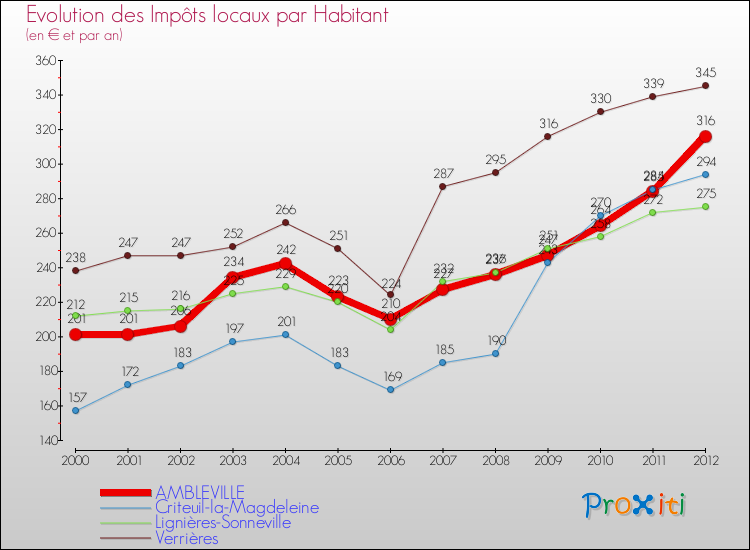 Evolution et montant des impôts locaux par Habitant pour AMBLEVILLE et les communes proches Comparaison des impôts locaux par habitant pour AMBLEVILLE et les communes voisines