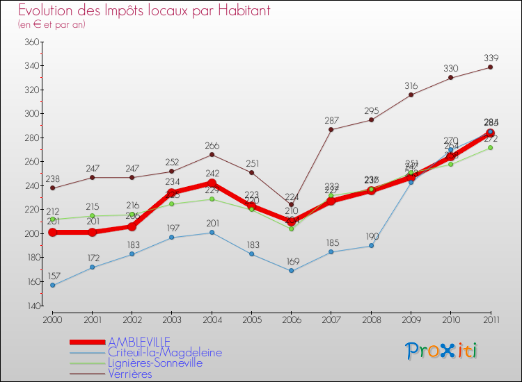 Evolution et montant des impôts locaux par Habitant pour AMBLEVILLE et les communes proches Comparaison des impôts locaux par habitant pour AMBLEVILLE et les communes voisines