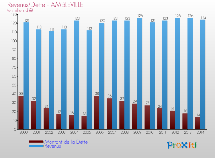 Evolution comparée de la dette et des revenus pour la commune de AMBLEVILLE de 2000 à 2014 Comparaison de la dette et des revenus pour AMBLEVILLE de 2000 à 2014