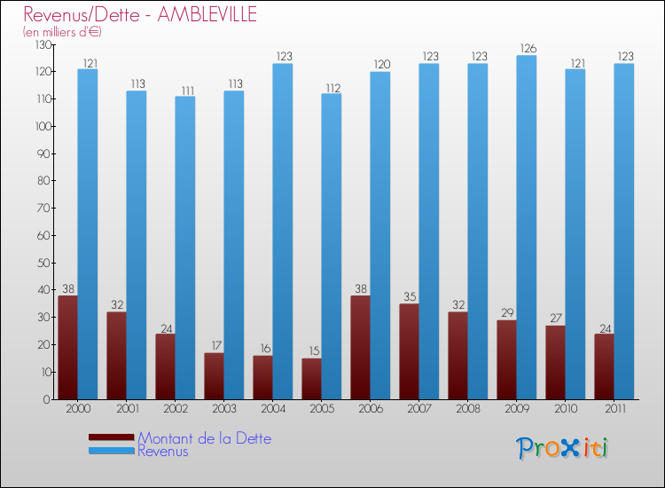 Evolution comparée de la dette et des revenus pour la commune de AMBLEVILLE de 2000 à 2011 Comparaison de la dette et des revenus pour AMBLEVILLE de 2000 à 2011