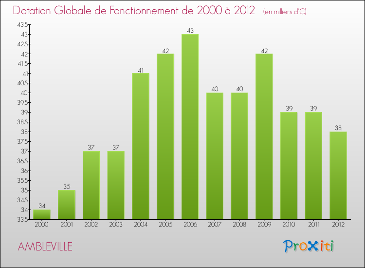 Evolution du montant de la Dotation Globale de Fonctionnement pour la commune de AMBLEVILLE de 2000 à 2012 Evolution du montant de la Dotation Globale de Fonctionnement pour AMBLEVILLE de 2000 à 2012
