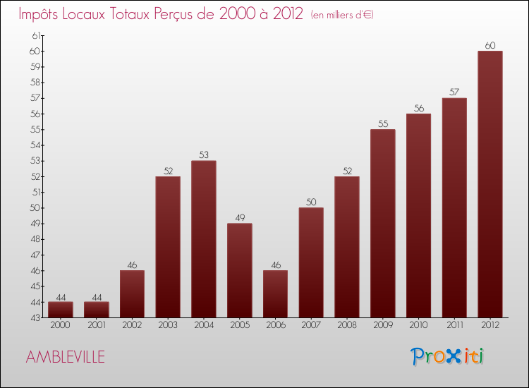 Evolution des Impôts Locaux pour la commune de AMBLEVILLE de 2000 à 2012 Evolution des Impôts Locaux pour AMBLEVILLE de 2000 à 2012