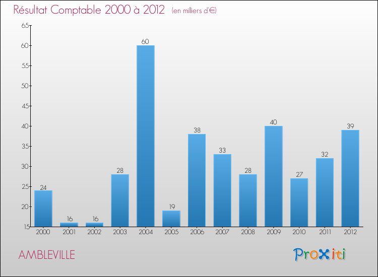 Evolution du résultat comptable pour la commune de AMBLEVILLE de 2000 à 2012 Evolution du résultat comptable pour AMBLEVILLE de 2000 à 2012