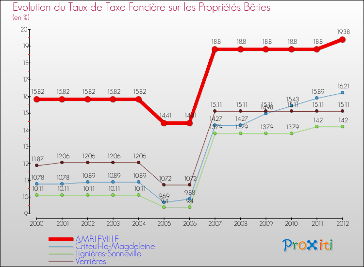 Evolution du taux de la taxe foncière sur le bati pour AMBLEVILLE et les communes proches de 2000 à 2012 Comparaison des taux de taxe foncière sur le bati pour AMBLEVILLE et les communes voisines de 2000 à 2012