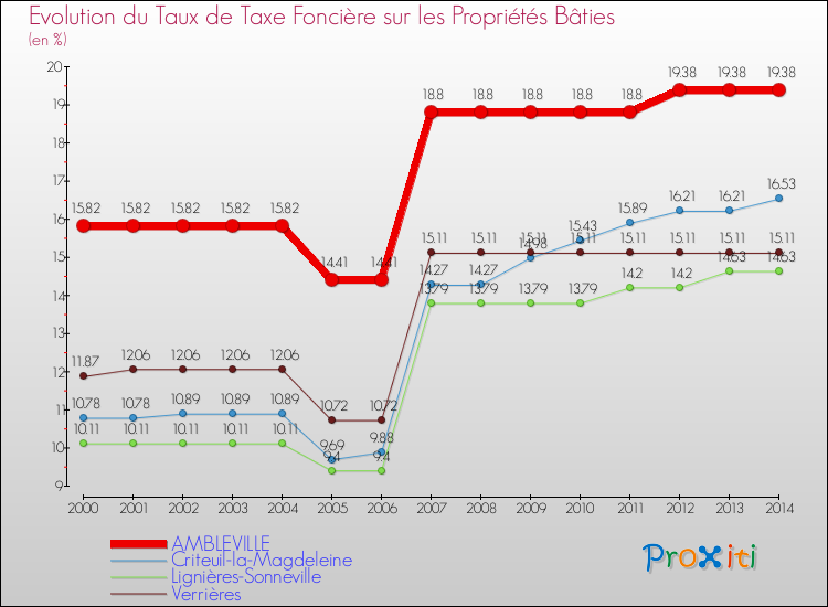Evolution du taux de la taxe foncière sur le bati pour AMBLEVILLE et les communes proches de 2000 à 2014 Comparaison des taux de taxe foncière sur le bati pour AMBLEVILLE et les communes voisines de 2000 à 2014