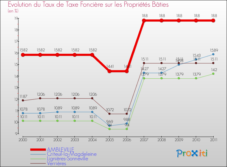 Evolution du taux de la taxe foncière sur le bati pour AMBLEVILLE et les communes proches Comparaison des taux de taxe foncière sur le bati pour AMBLEVILLE et les communes voisines