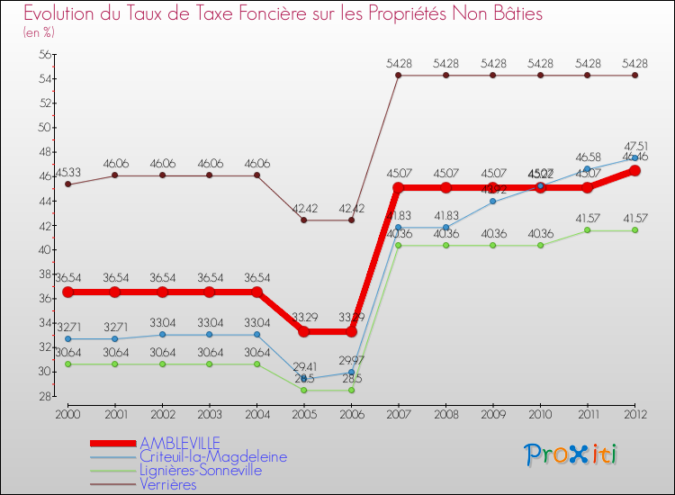 Evolution du taux de la taxe foncière sur les immeubles et terrains non batis pour AMBLEVILLE et les communes proches de 2000 à 2012 Comparaison des taux de la taxe foncière sur les immeubles et terrains non batis pour AMBLEVILLE et les communes voisines de 2000 à 2012