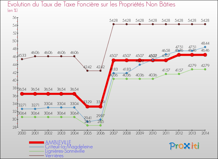 Evolution du taux de la taxe foncière sur les immeubles et terrains non batis pour AMBLEVILLE et les communes proches de 2000 à 2014 Comparaison des taux de la taxe foncière sur les immeubles et terrains non batis pour AMBLEVILLE et les communes voisines de 2000 à 2014