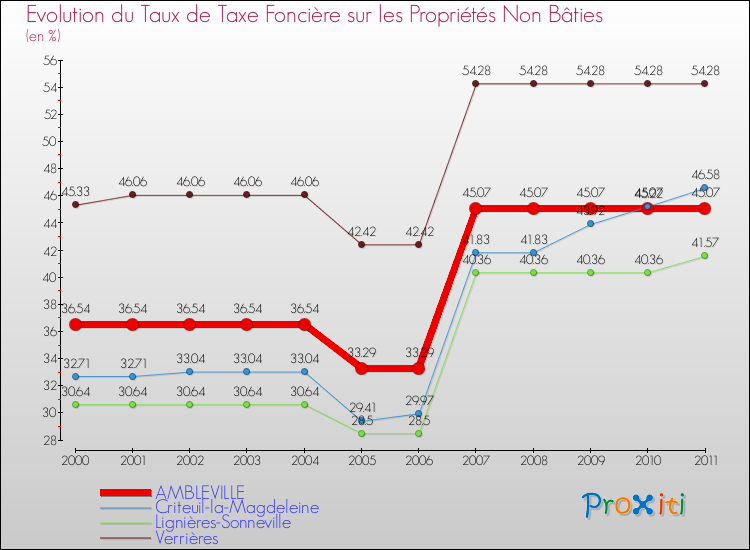 Evolution du taux de la taxe foncière sur les immeubles et terrains non batis pour AMBLEVILLE et les communes proches Comparaison des taux de la taxe foncière sur les immeubles et terrains non batis pour AMBLEVILLE et les communes voisines