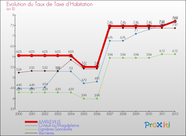 Evolution du taux de la taxe d'habitation pour AMBLEVILLE et les communes proches Comparaison des taux de la taxe d'habitation pour AMBLEVILLE et les communes voisines