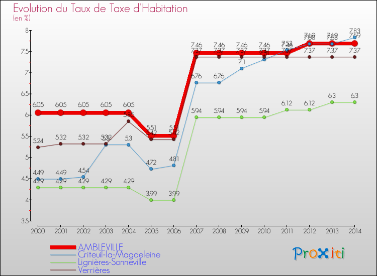 Evolution du taux de la taxe d'habitation pour AMBLEVILLE et les communes proches de 2000 à 2014 Comparaison des taux de la taxe d'habitation pour AMBLEVILLE et les communes voisines de 2000 à 2014