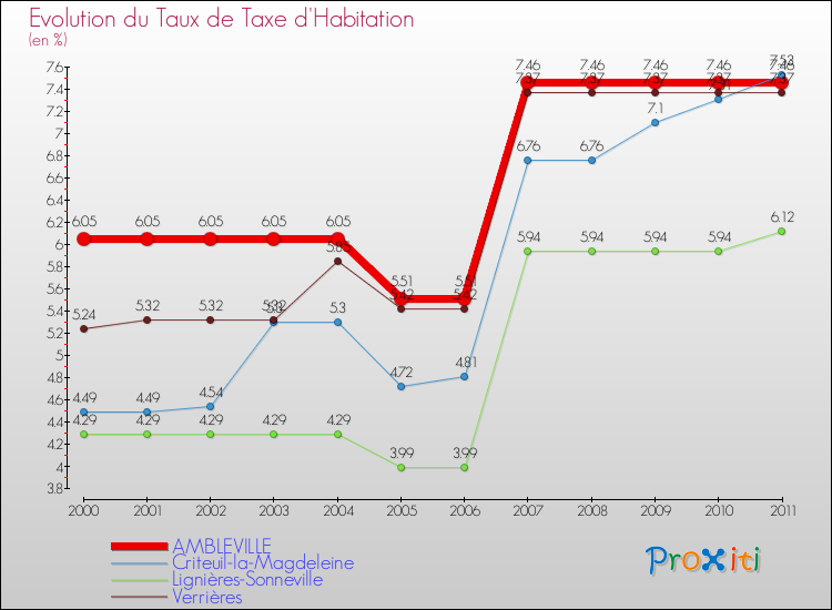 Evolution du taux de la taxe d'habitation pour AMBLEVILLE et les communes proches Comparaison des taux de la taxe d'habitation pour AMBLEVILLE et les communes voisines