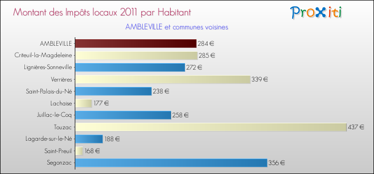 Montant des impôts locaux par Habitant pour AMBLEVILLE et les communes proches Comparaison des impôts locaux par habitant pour AMBLEVILLE et les communes voisines