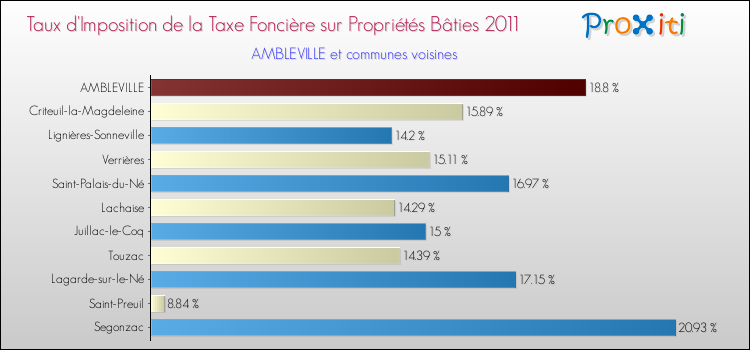 Taux d'imposition de la taxe foncière sur le bati 2011 pour AMBLEVILLE et les communes proches Comparaison des taux d'imposition de la taxe foncière sur le bati 2011 pour AMBLEVILLE et les communes voisines