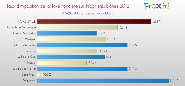Taux d'imposition de la taxe foncière sur le bati 2012 pour AMBLEVILLE et les communes proches Comparaison des taux d'imposition de la taxe foncière sur le bati 2012 pour AMBLEVILLE et les communes voisines