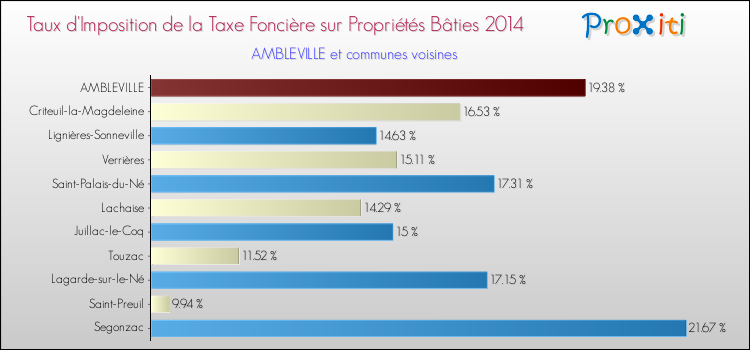 Taux d'imposition de la taxe foncière sur le bati 2014 pour AMBLEVILLE et les communes proches Comparaison des taux d'imposition de la taxe foncière sur le bati 2014 pour AMBLEVILLE et les communes voisines