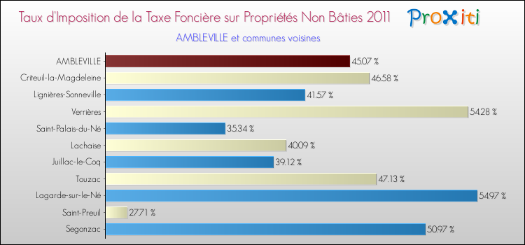 Taux d'imposition de la taxe foncière sur les immeubles et terrains non batis 2011 pour AMBLEVILLE et les communes proches Comparaison des taux d'imposition de la taxe foncière sur les immeubles et terrains non batis 2011 pour AMBLEVILLE et les communes voisines