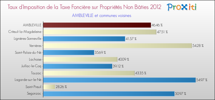 Taux d'imposition de la taxe foncière sur les immeubles et terrains non batis 2012 pour AMBLEVILLE et les communes proches Comparaison des taux d'imposition de la taxe foncière sur les immeubles et terrains non batis 2012 pour AMBLEVILLE et les communes voisines