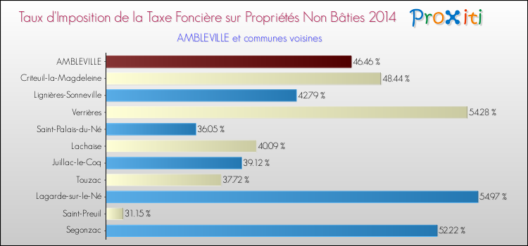 Taux d'imposition de la taxe foncière sur les immeubles et terrains non batis 2014 pour AMBLEVILLE et les communes proches Comparaison des taux d'imposition de la taxe foncière sur les immeubles et terrains non batis 2014 pour AMBLEVILLE et les communes voisines