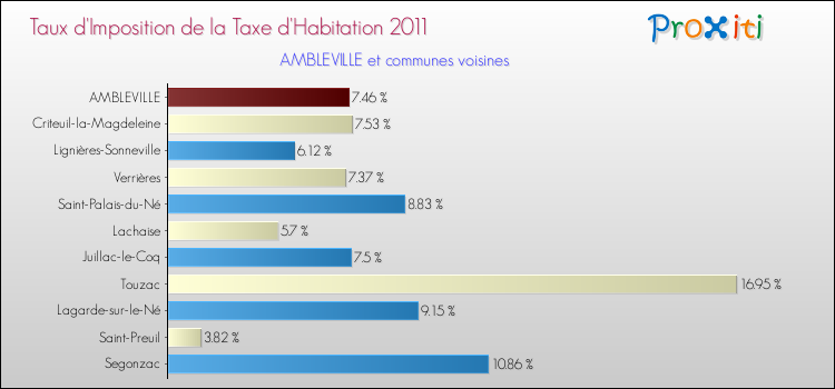 Taux d'imposition de la taxe d'habitation 2011 pour AMBLEVILLE et les communes proches Comparaison des taux d'imposition de la taxe d'habitation 2011 pour AMBLEVILLE et les communes voisines