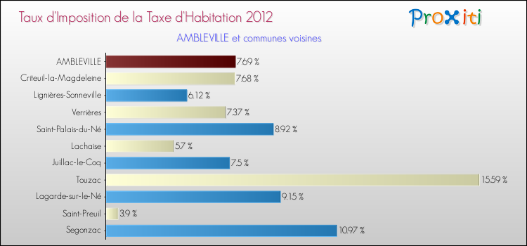 Taux d'imposition de la taxe d'habitation 2012 pour AMBLEVILLE et les communes proches Comparaison des taux d'imposition de la taxe d'habitation 2012 pour AMBLEVILLE et les communes voisines