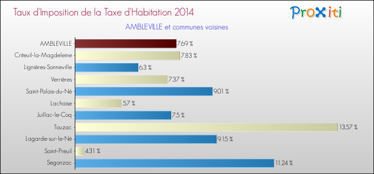Taux d'imposition de la taxe d'habitation 2014 pour AMBLEVILLE et les communes proches Comparaison des taux d'imposition de la taxe d'habitation 2014 pour AMBLEVILLE et les communes voisines