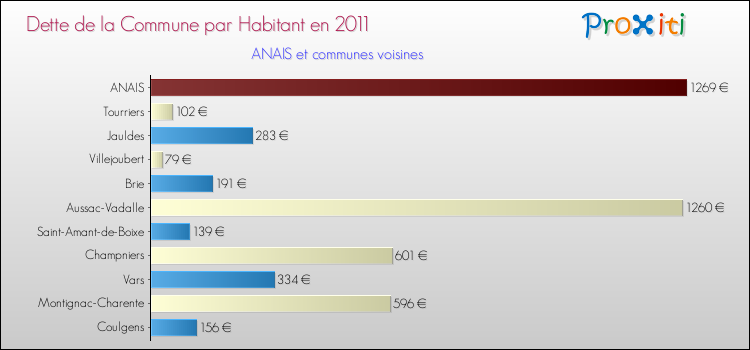 Dette par habitant de la commune en 2011 pour ANAIS et les communes proches Comparaison de la dette par habitant de la commune en 2011 pour ANAIS et les communes voisines