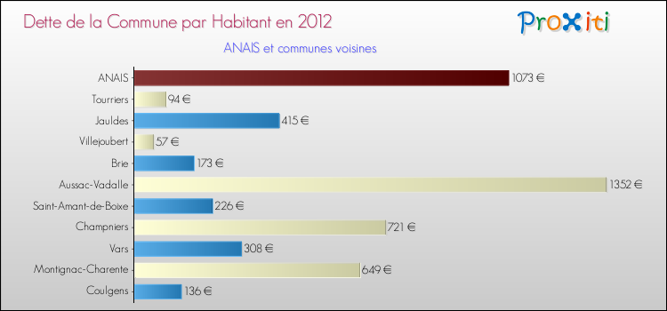 Dette par habitant de la commune en 2012 pour ANAIS et les communes proches Comparaison de la dette par habitant de la commune en 2012 pour ANAIS et les communes voisines