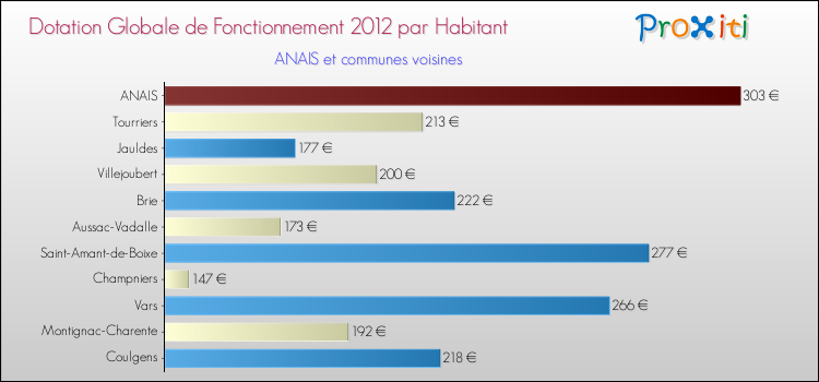 Montant des dotations globales de fonctionnement DGF par Habitant pour ANAIS et les communes proches Comparaison des des dotations globales de fonctionnement DGF par habitant pour ANAIS et les communes voisines