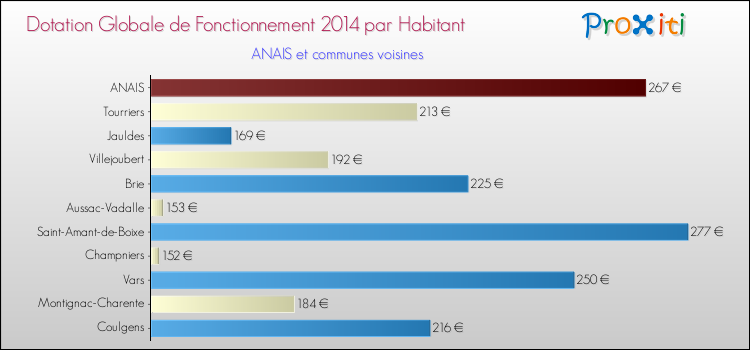 Montant des dotations globales de fonctionnement DGF par Habitant pour ANAIS et les communes proches en 2014. Comparaison des des dotations globales de fonctionnement DGF par habitant pour ANAIS et les communes voisines en 2014.