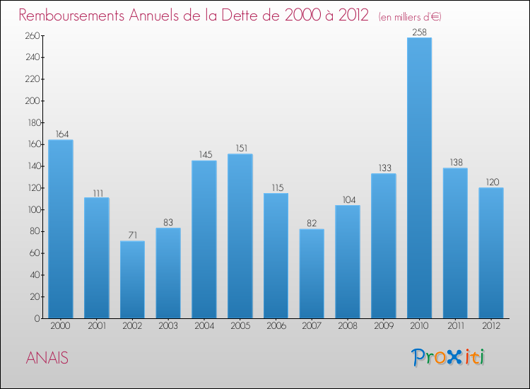 Evolution de l'annuité de la dette pour la commune de ANAIS de 2000 à 2012 Annuités de la dette pour ANAIS de 2000 à 2012