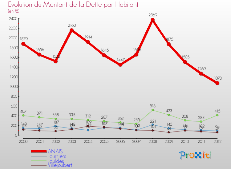 Evolution de la dette par habitant pour la commune de ANAIS et les communes proches de 2000 à 2012 Comparaison de la dette par habitant pour ANAIS et les communes voisines de 2000 à 2012