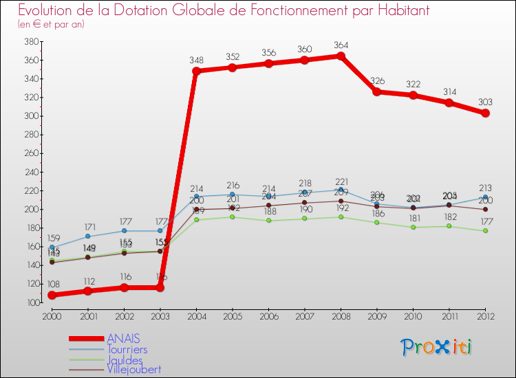 Evolution et montant de la dotation globale de fonctionnement par Habitant pour ANAIS et les communes proches Comparaison des dotations globales de fonctionnement par habitant pour ANAIS et les communes voisines