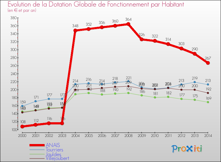 Evolution et montant de la dotation globale de fonctionnement par Habitant pour ANAIS et les communes proches de 2000 à 2014. Comparaison des dotations globales de fonctionnement par habitant pour ANAIS et les communes voisines de 2000 à 2014.