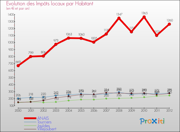 Evolution et montant des impôts locaux par Habitant pour ANAIS et les communes proches Comparaison des impôts locaux par habitant pour ANAIS et les communes voisines