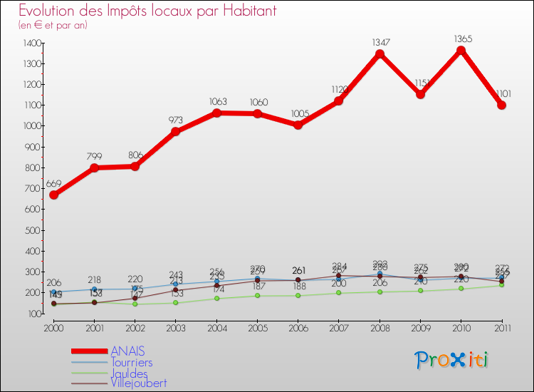 Evolution et montant des impôts locaux par Habitant pour ANAIS et les communes proches Comparaison des impôts locaux par habitant pour ANAIS et les communes voisines