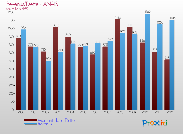 Evolution comparée de la dette et des revenus pour la commune de ANAIS de 2000 à 2012 Comparaison de la dette et des revenus pour ANAIS de 2000 à 2012