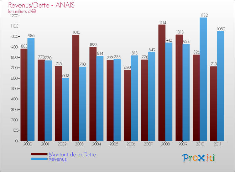 Evolution comparée de la dette et des revenus pour la commune de ANAIS de 2000 à 2011 Comparaison de la dette et des revenus pour ANAIS de 2000 à 2011