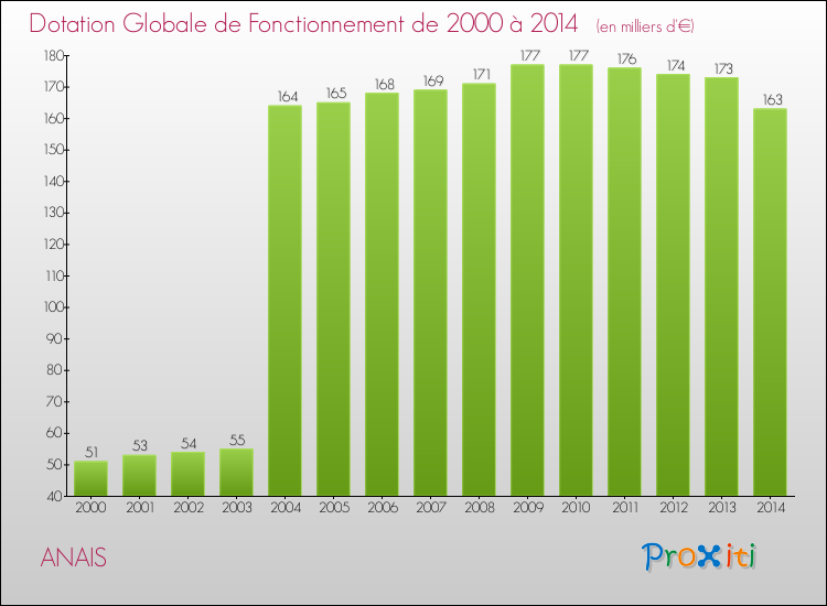 Evolution du montant de la Dotation Globale de Fonctionnement pour la commune de ANAIS de 2000 à 2014 Evolution du montant de la Dotation Globale de Fonctionnement pour ANAIS de 2000 à 2014