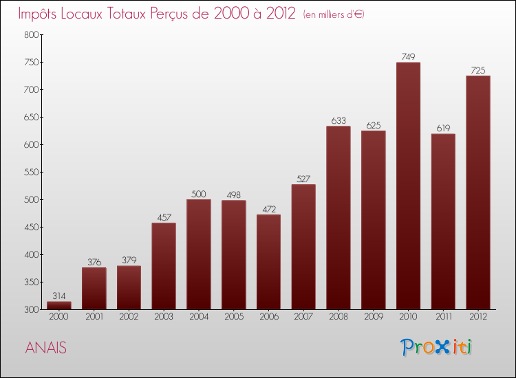 Evolution des Impôts Locaux pour la commune de ANAIS de 2000 à 2012 Evolution des Impôts Locaux pour ANAIS de 2000 à 2012