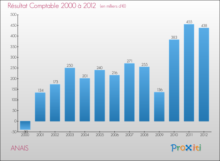 Evolution du résultat comptable pour la commune de ANAIS de 2000 à 2012 Evolution du résultat comptable pour ANAIS de 2000 à 2012